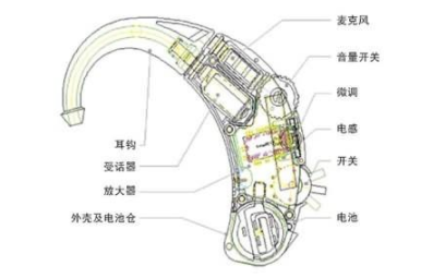 助听器的工作原理